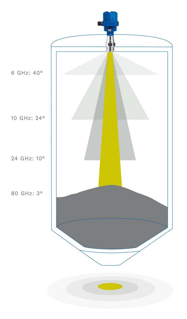 Ein Anschauungsbeispiel – Schüttgutmessung mit Schüttkegel: Mit abnehmender Frequenz nimmt der Abstrahlwinkel deutlich zu. Die 80-GHz-Technologie bietet mit nur 3 Grad die höchste Präzision. 