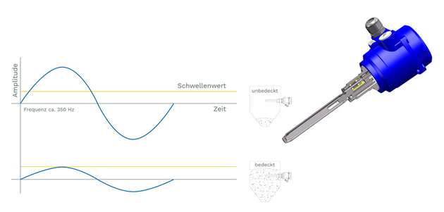 Vibrationsmessung mittels piezoelektrischer Anregung: Ein piezoelektrisches Element regt den Schwingstab zur Vibration an. Sobald das Medium den Stab bedeckt, wird die Schwingung gedämpft oder gestoppt. Diese Veränderung wird über die piezoelektrischen Elemente als Spannungsänderung erkannt und ein Schaltsignal ausgelöst. 