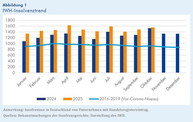 Der IWH-Insolvenztrend zeigt die Zahl der Insolvenzen von Personen- und Kapitalgesellschaften in Deutschland.