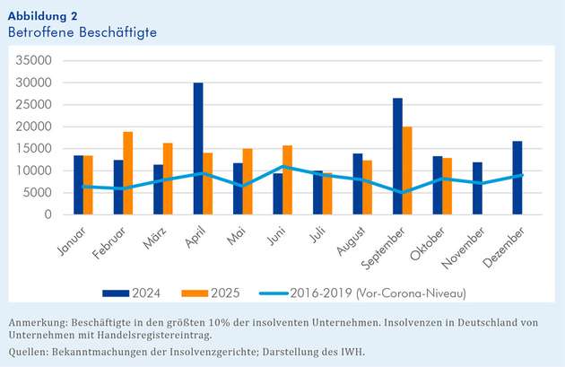 IWH-Insolvenztrend: Anzahl der Beschäftigten, die von der Insolvenz der größten zehn Prozent der Unternehmen betroffen sind.