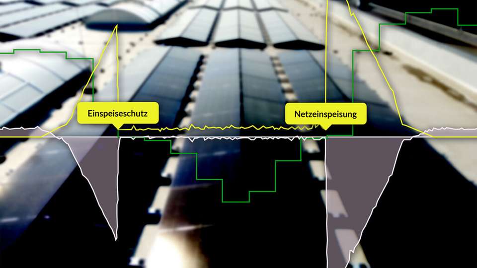 Greencore AI entscheidet in Echtzeit, über die verbesserte Nutzung jeder erzeugten Kilowattstunde. Die KI-basierte Software steuert die intelligenten Energiesysteme von Greenflash, die aus Photovoltaik, Batteriespeichern, Ladepunkten und weiteren Komponenten bestehen.