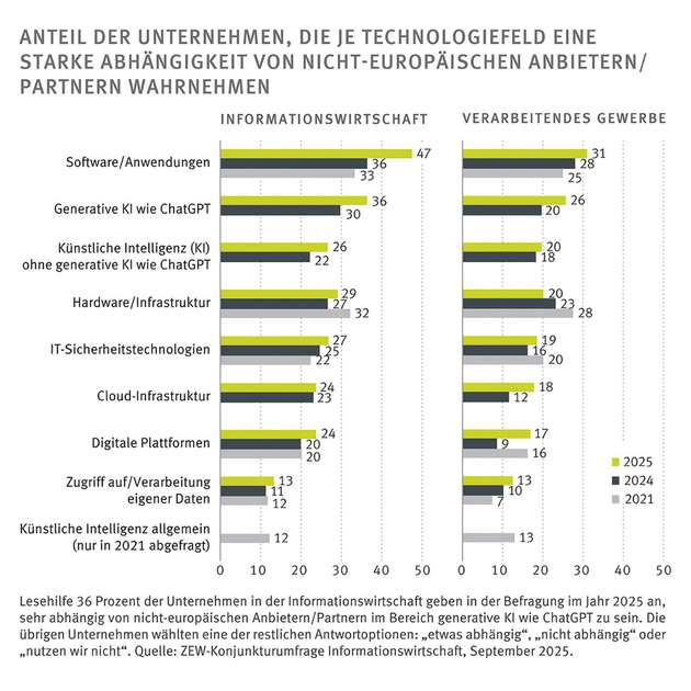 Anteil der Unternehmen, die je Technologie eine starke Abhängigkeit von nicht-europäischen Anbietern oder Partnern wahrnehmen