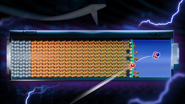 Forschende haben die innerhalb einer Lithium-Batterie entstehende Raumladungszone genauer untersucht. Mit ihren Untersuchungen hoffen sie, dass solche Batterien in Zukunft noch leistungsfähiger werden könnten.