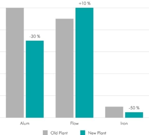 Datenvergleich zwischen der alten und der umgerüsteten Anlage von Annapolis.
