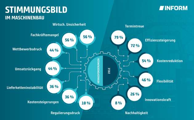 Die Branche kämpft mit wirtschaftlicher Unsicherheit und Fachkräftemangel, setzt aber klar auf Termintreue und Effizienz.