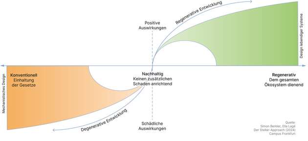 Regenerative Wirtschaft will nicht nur einen schädlichen Fußabdruck reduzieren, sondern mit all ihrem Handeln positiv auf alles Leben auf der Erde einwirken.