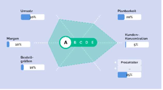 Product Score einer Variante – anhand individueller Faktoren und Gewichtung.