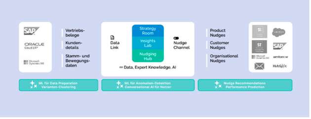 Aus Unternehmenswissen entstehen KI-gestützte Handlungsempfehlungen, sogenannte Nudges.