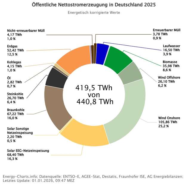 Wind- und Solaranlagen prägten 2025 die öffentliche Stromerzeugung und lieferten zusammen den größten Anteil am deutschen Strommix.