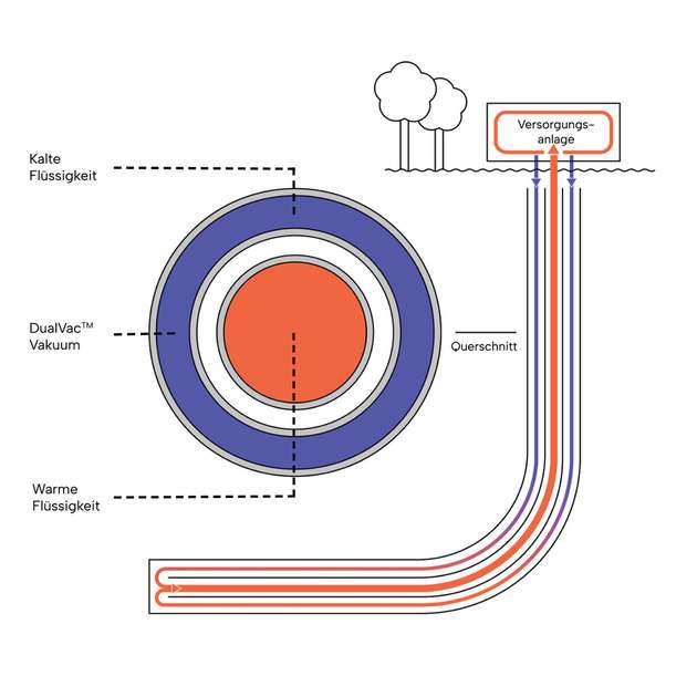 Schematische Darstellung eines koaxialen Tiefengeothermie-Systems mit DualVac-Vakuumisolierung. In diesem System werden warme und kalte Flüssigkeitsströme in einem Bohrloch zur effizienten Wärmegewinnung für eine Versorgungsanlage geführt.