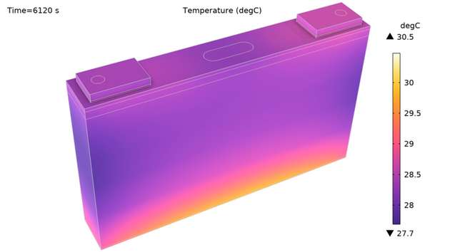 Die Simulation zeigt die Temperaturverteilung innerhalb einer Batteriezelle. Solche thermischen Analysen sind eine zentrale Grundlage für die Auslegung langlebiger, sicherer und effizienter Batterie-Energiespeichersysteme auf Zell- und Packebene.
