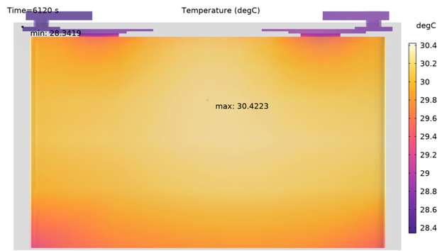 Die interne Temperaturverteilung einer Batteriezelle wird mithilfe einer Multiphysik-Simulation visualisiert.