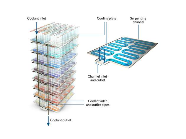 Kühlplatten mit serpentinförmigen Kanälen sorgen für eine gleichmäßige Wärmeabfuhr und sind ein zentraler Baustein für effiziente, sichere und langlebige Batterie-Energiespeichersysteme.