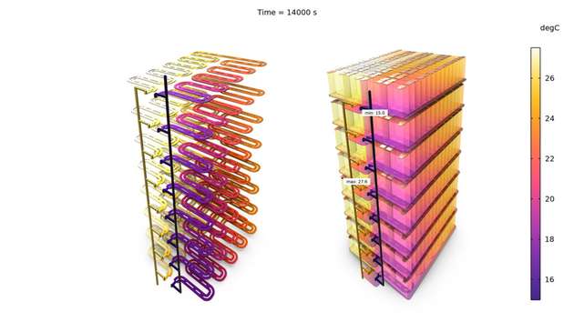 Die Multiphysik-Simulation visualisiert die Temperaturverteilung in einem gestapelten Batteriepaket mit integrierter Flüssigkeitskühlung. Solche Modelle ermöglichen es, Hotspots zu identifizieren, Kühlkanäle zu verbessern und Effizienz sowie Lebensdauer von BESS gezielt zu erhöhen.