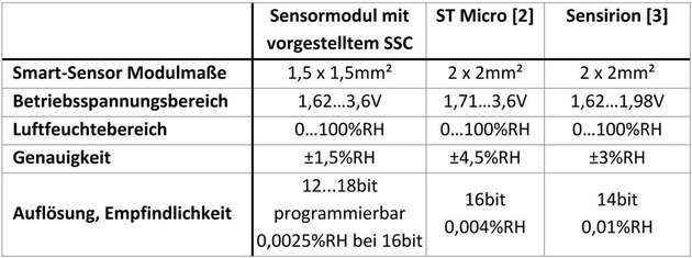 Feuchtesensor-Parameter im Vergleich (RH steht für relative humidity - relative Luftfeuchte)