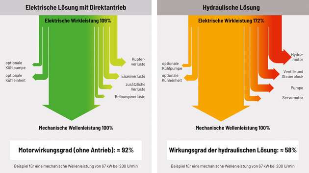 Effizienzbetrachtungen bei Plastifiziereinheiten: Direktantriebslösung (92 %) gegenüber Hydrauliklösung (58 %) 