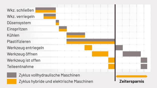 Optional kann die Zykluszeit bei kurzen Kühlzeiten durch den Einsatz elektrischer Antriebe und paralleler Funktionen verkürzt werden.