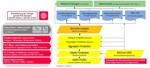 BACtwin im Eplan Preplanning 