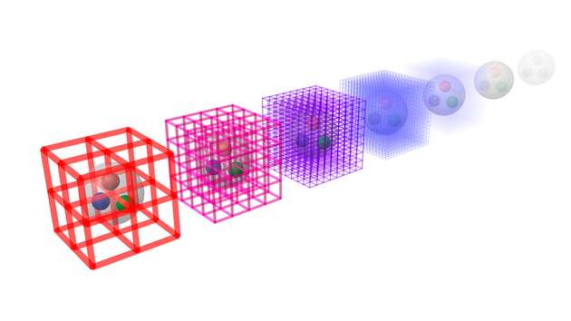 Wenn man das Gitter der Berechnung immer feiner macht – was passiert mit dem Ergebnis?