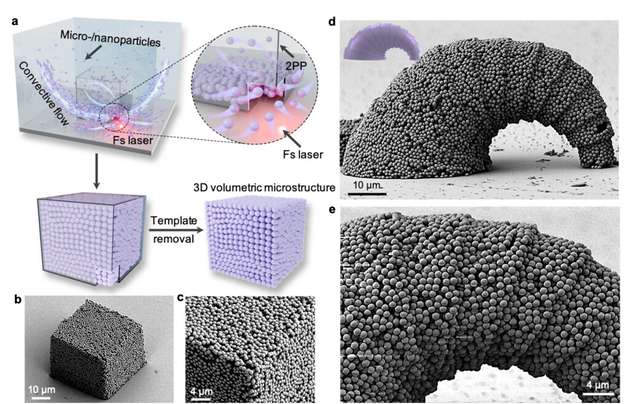 Konzept der optofluidischen 3D-Mikro- und Nanofabrikation. a, Schematische Darstellung des optofluidischen 3D-Mikro- und Nanofabrikationsmethode, bei dem ein durch ein Femtosekunden-Laser induzierter lokaler Temperaturgradient eine starke konvektive Strömung erzeugt, die die 3D-Anordnung von Mikro- und Nanopartikeln in eine Form steuert.  b,c, Rasterelektronenmikroskop-Aufnahmen (REM) eines aus kolloidalen SiO2-Partikeln zusammengesetzten Mikrowürfels. d,e, REM-Aufnahmen einer hängenden, Croissant-förmigen Mikrostruktur mit 3D-gekrümmter Oberfläche, zusammengesetzt aus SiO2-Partikeln. 