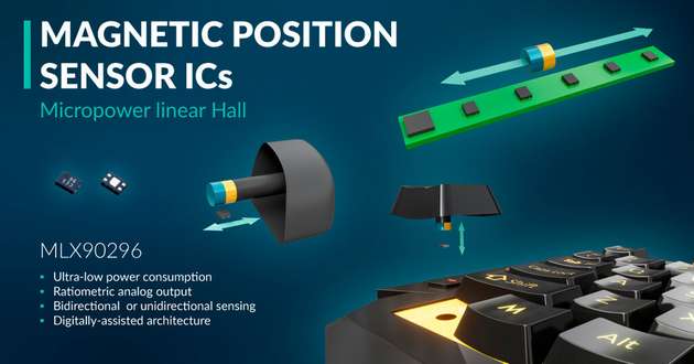 Mit seinem digitalen Signalpfad, der kompakten DFN‑4L‑Bauform und äußerst niedrigen Aktivierungsströmen eröffnet der MLX90296 neue Möglichkeiten für energieeffiziente, präzise und kontaktlose Linearsensorik in Gaming‑, IoT‑ und Industrieanwendungen.