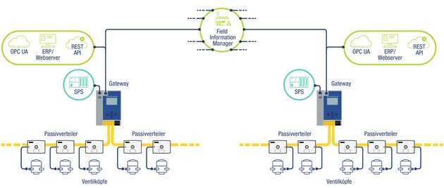 Mit dem ABB Ability Field Information Manager lassen sich auch die Daten von ganz vielen in einer Anlage verbauten ASi-5 Ventilanschaltungen und ASi-5/ASi-3 Gateways verwalten. 