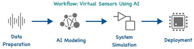 Virtueller Sensor-KI-Workflow