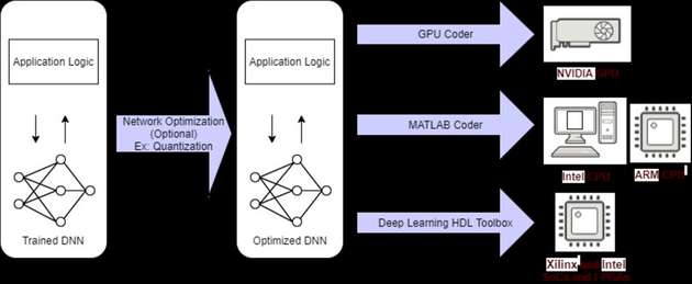 Deep-Learning-Code-Generierung