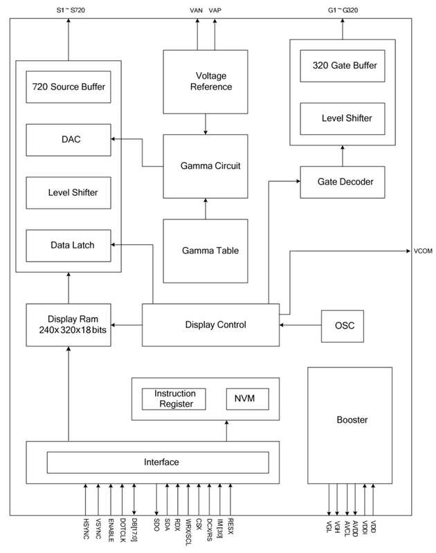 Abbildung 3: Blockschaltbild eines Display-Controller/Treibers