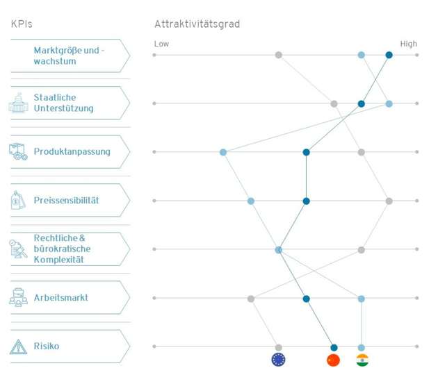 Für den Maschinen- und Anlagenbau entwickelt sich Indien zu einem der attraktivsten Wachstums- und Produktionsstandorte weltweit – deutlich vor Europa und zunehmend auf Augenhöhe mit China.
