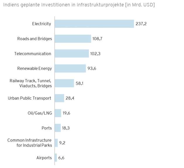 Umfangreiche staatliche Investitionen in die Bereiche Energie, Verkehr und Industrieparks treiben die Industrialisierung Indiens voran und schaffen eine langfristige Nachfrage nach Maschinen und Anlagen.