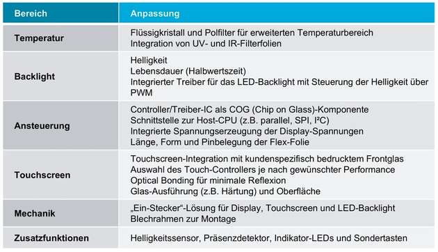 Tabelle 1: Eingriffsmöglichkeiten beim Modul-Design