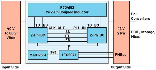 Blockdiagramm des Referenzdesigns der QB-Lösung mit ADIs 48-V-IBC, MAX17651 und LTC2971.