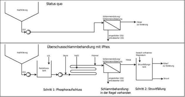Behandlung von Überschussschlamm
