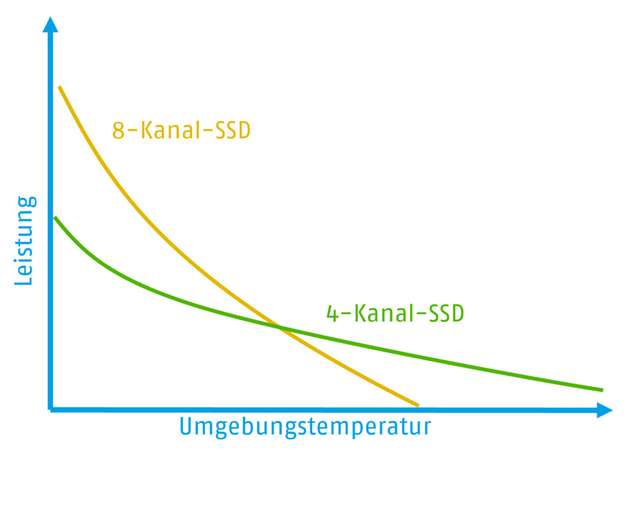 Temperaturabhängige Leistung von 4- vs. 8-Kanal-SSDs.
