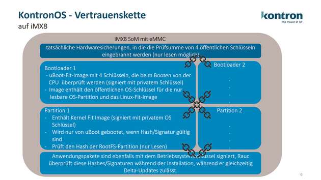 KontronOS ist ein Betriebssystem, das Sicherheitsarchitektur, Modularität und Wartbarkeit auf die industriellen Anforderungen ausrichtet.