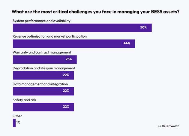 Balkendiagramm der Twaice-„BESS Pros Survey 2026“ zu Herausforderungen im BESS‑Betrieb
