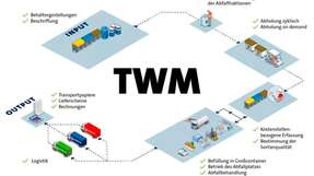 Total Waste Management macht Abfall vom ungeliebten Nebenprozess zur strategisch steuerbaren Ressource und ermöglicht Industrieunternehmen, Kosten zu senken, Effizienz zu steigern und sich voll auf ihr Kerngeschäft zu konzentrieren.