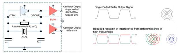 Im Gegensatz zum Single-Ended-Ausgang besteht der Differenzausgang aus zwei komplementären Signalen mit einer Phasendifferenz von 180° zwischen den beiden Signalen. Dieser Ausgangstyp wird häufig in Oszillatoren mit höherer Ausgangsfrequenz (100 MHz und mehr) verwendet.