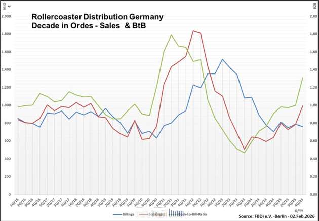 Der Auftragseingang in der Elektronikdistribution stieg zum Jahresende 2025 um 55,7 Prozent, während Halbleiter und IP&E-Produkte deutliche Zuwächse verzeichneten und ein Book‑to‑Bill‑Index von 1,31 eine anziehende Marktdynamik signalisiert.