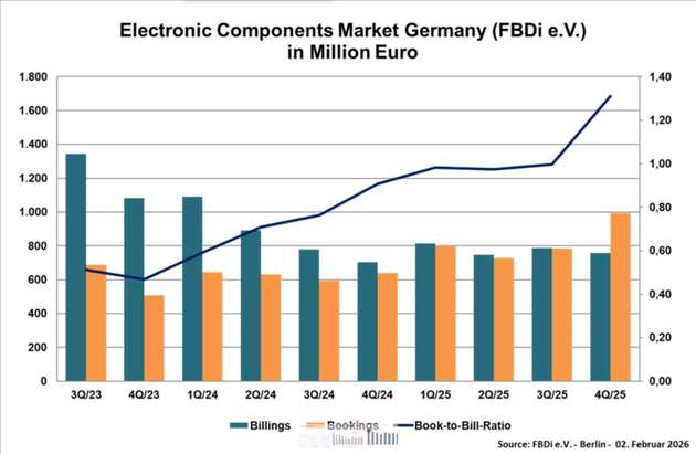 Im vierten Quartal 2025 stiegen die Umsätze der Elektronikdistribution um 7,9 Prozent zum Vorjahreszeitraum.