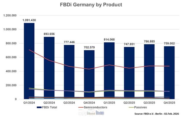 Halbleiter erzielten zum Jahresende 2025 ein Umsatzplus von 9,9 Prozent und verzeichneten mit einem Book‑to‑Bill‑Wert von 1,42 eine besonders starke Nachfrage, während auch IP&E-Produkte mit deutlich höheren Auftragseingängen zur Markterholung beitrugen.