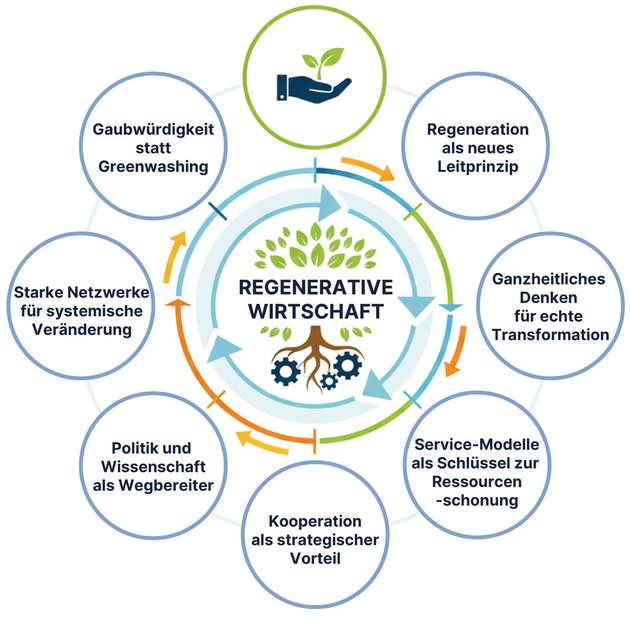 Regeneration ist eine Gestaltungsaufgabe, für die es Innovationskraft, Zusammenarbeit und neue Denkweisen braucht.