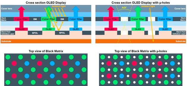 CoE-basierte OLED-Displays blockieren jegliches Umgebungslicht. Damit Licht den Sensor unter dem Display erreichen kann, versehen die Hersteller das Panel mit Mikroperforationen. Diese µ-Löcher bilden jedoch eine sehr schmale optische Apertur, die den Einfallswinkel (AOI) des Sensors einschränkt und sein Sichtfeld erheblich begrenzt.