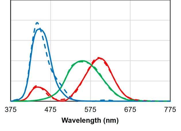 Output der ams OSRAM-ALS-Produkte der neuesten Generation mit einem Beispiel RGB.
