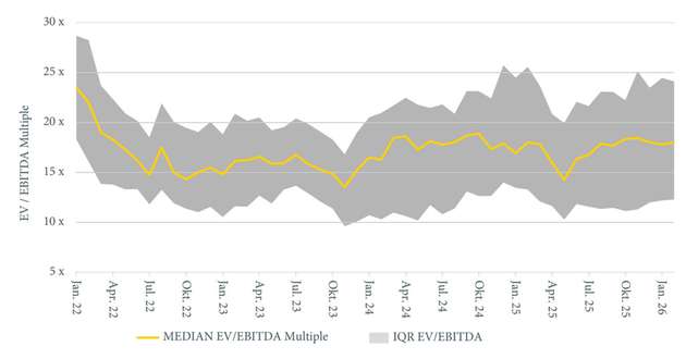 Abbildung 2: EV/EBITDA Multiple Entwicklung der Börsen Peer Group mit den Interquartilsabstand (IQR), der 50% aller beobachteten EV/EBITDA-Multiples umfasst.