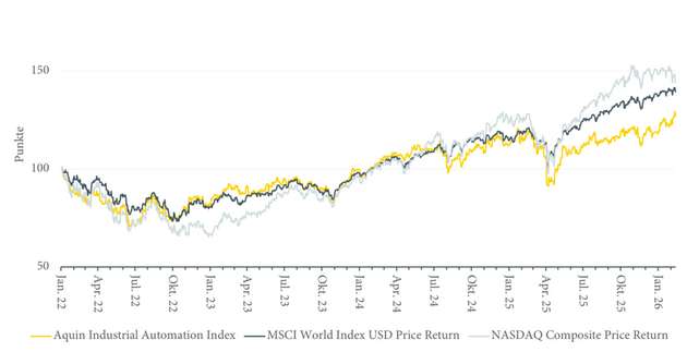 Abbildung 1: Aquins synthetischer Industrial Automation Index (01.01.2022 = 100)