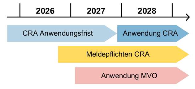 Zeitlicher Fahrplan der regulatorischen Umsetzung