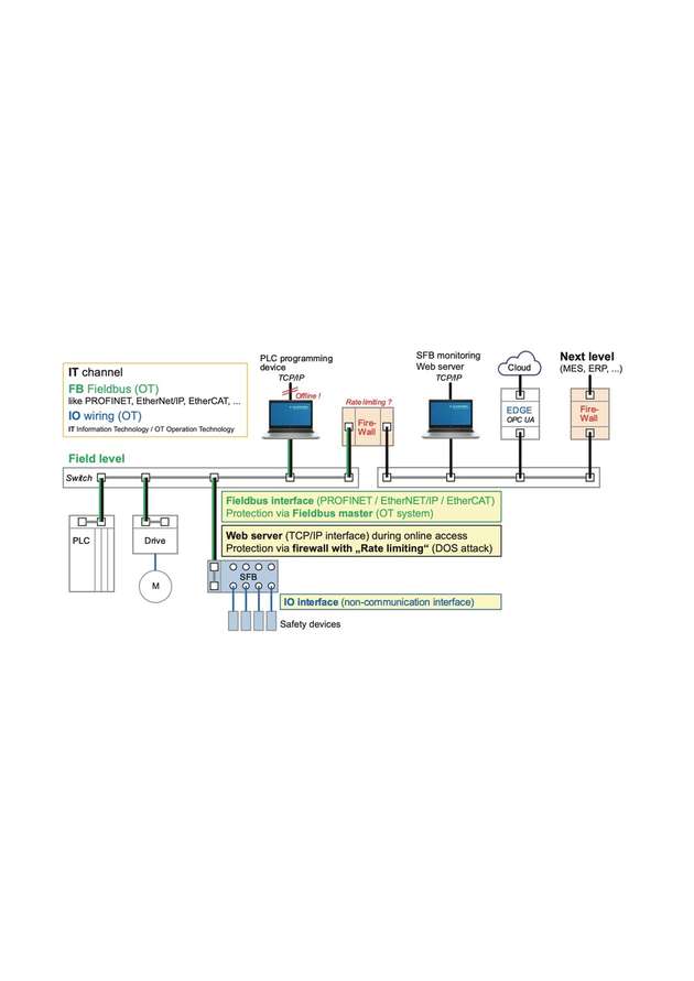 Systemlayout einer Maschine