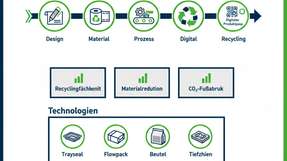 Smart Packaging als Lifecycle-Ansatz: von Design und Material über Prozess und digitale Lösungen (digitaler Produktpass) bis zum Recycling; Ziele: Recyclingfähigkeit, Materialreduktion, CO2-Fußabdruck.
